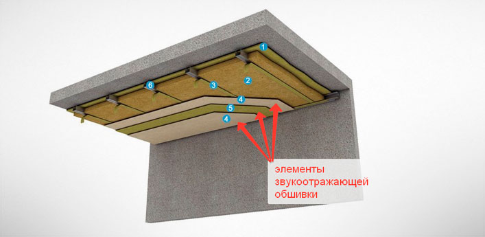 элементы звукоотражающей обшивки при шумоизоляции потолка